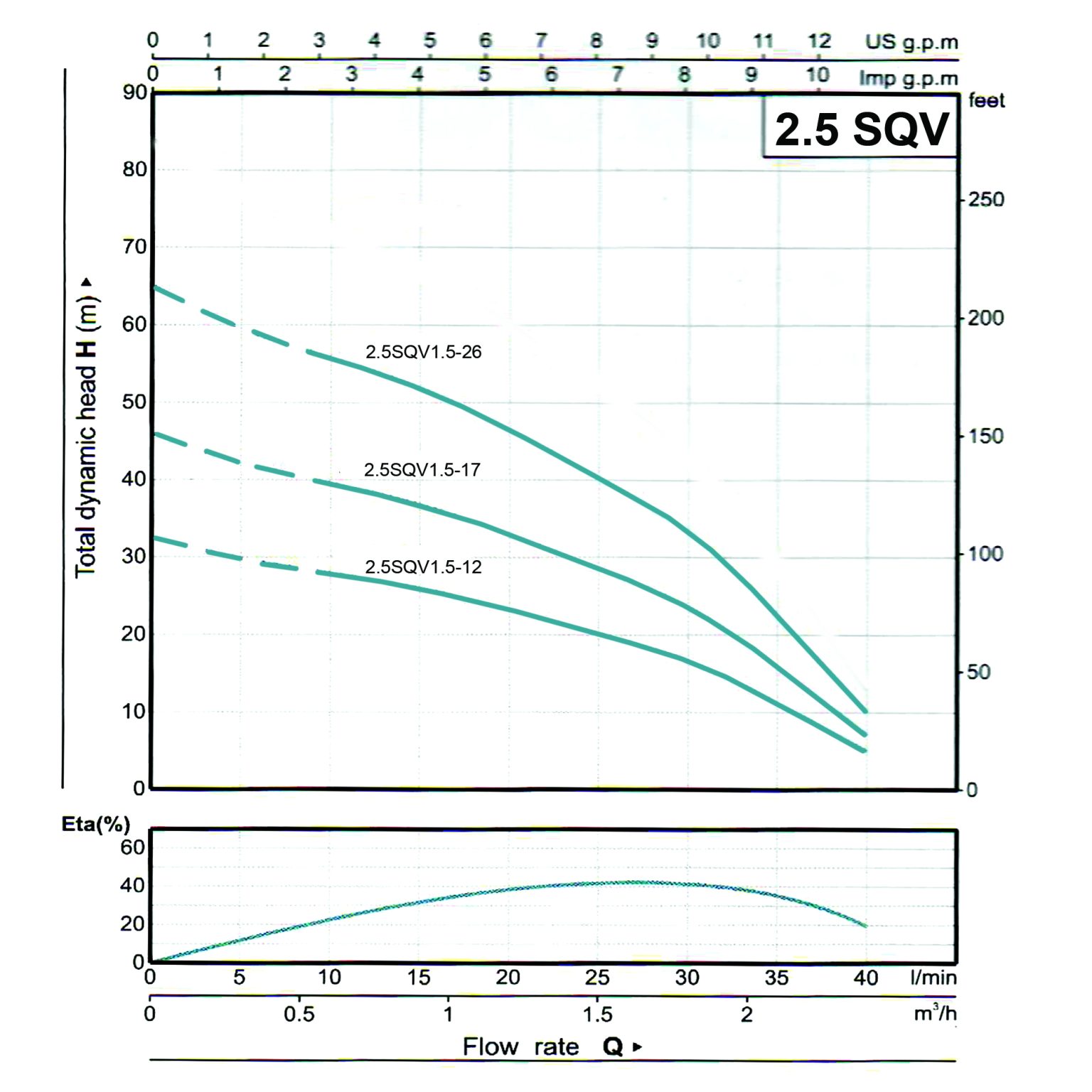 DIAGRAM POMPA SUBMERSIBLE 2.5SQV1.5 VENEZIA
