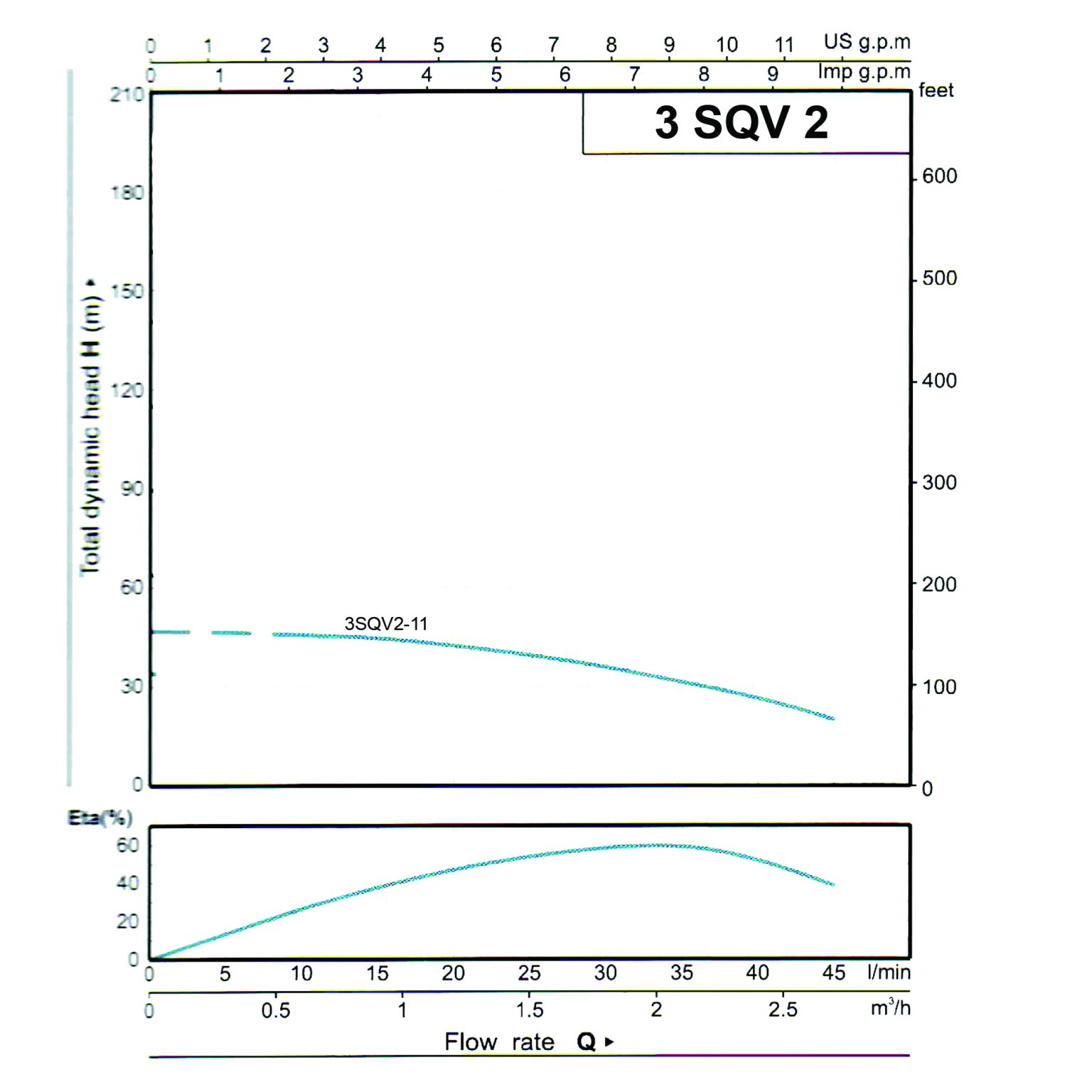 DIAGRAM POMPA SUBMERSIBLE 3SQV2 VENEZIA